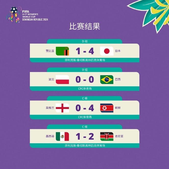 在U17女足世界杯：朝鲜4-0英格兰3战全胜头名出线，日本亦头名出线